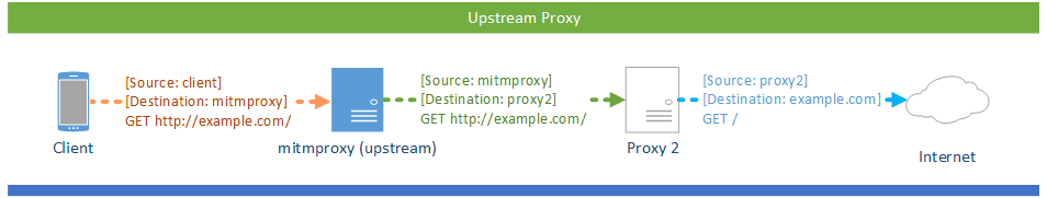 mitmproxy mode upstream